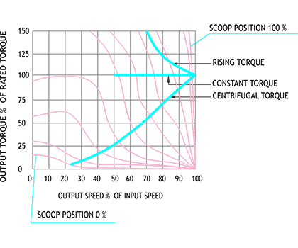 Characteristics Curve