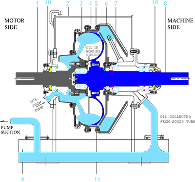 Variable Speed Scoop Coupling Model