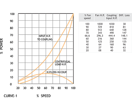 Fan and FLUIDOMAT-SC Typical Power Speed Characteristics