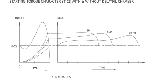 Starting-torque characteristics with & without delayfil chamber